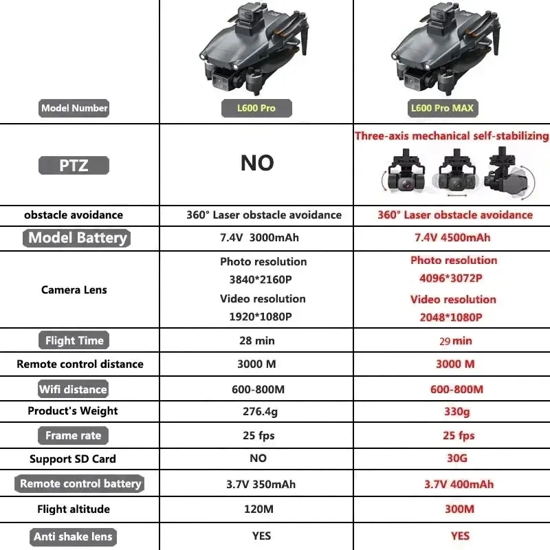 L600 PRO MAX GPS Drone Profess - đánh giá và giá Drone Aerial Photography