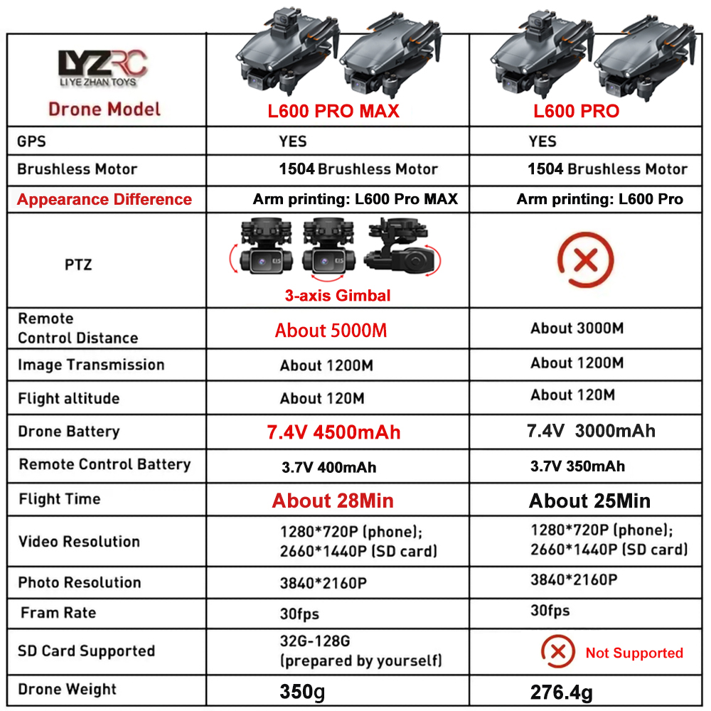 L600 Pro MAX /L600 PRO Drone 4 - đánh giá và giá Drone Mapping